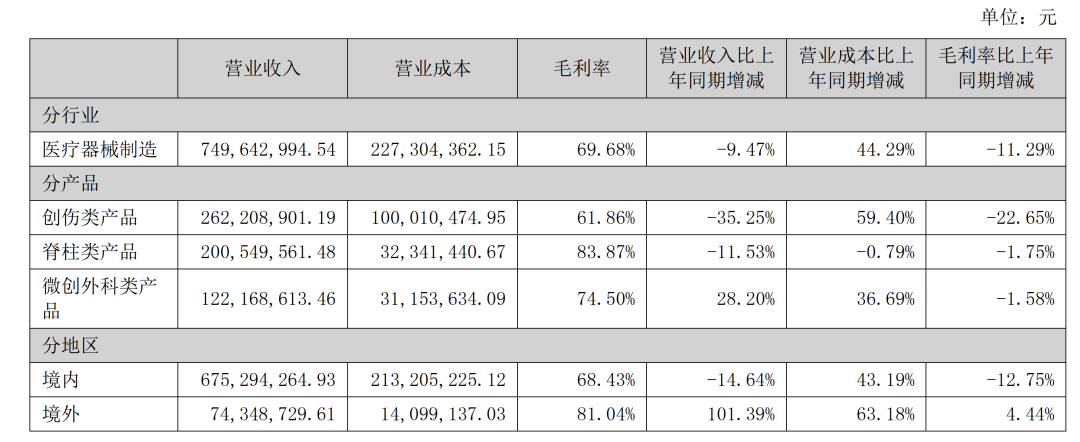 受集采影響，大博醫(yī)療半年報利潤同比降48%！