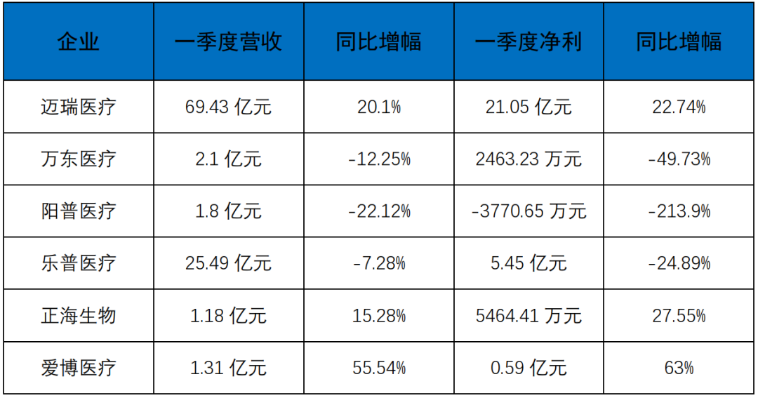 上市械企一季度“成績單”紛紛發(fā)布：一片慘淡中仍有亮點