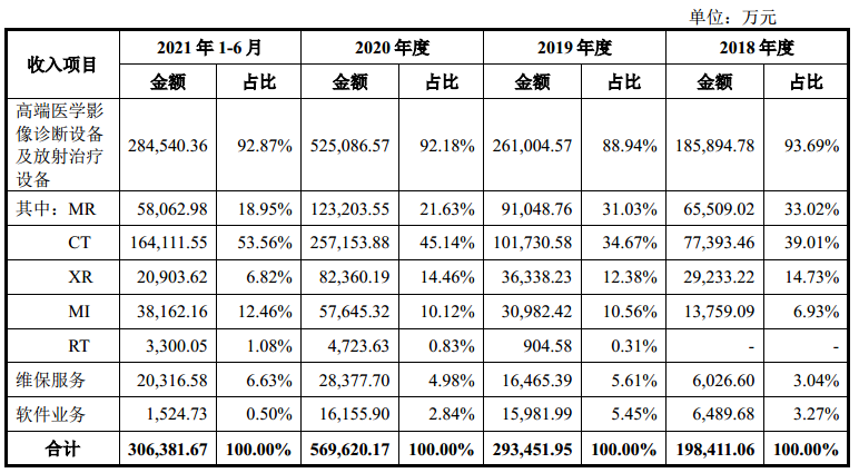 聯(lián)影醫(yī)療科創(chuàng)板IPO獲受理，擬募資124.8億！