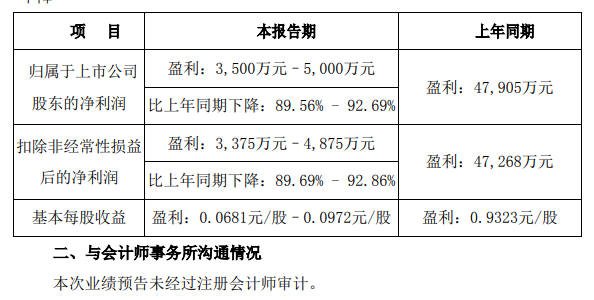 半年報凈利潤發(fā)布！九安醫(yī)療暴漲28196%，華大降46%，科華降92%