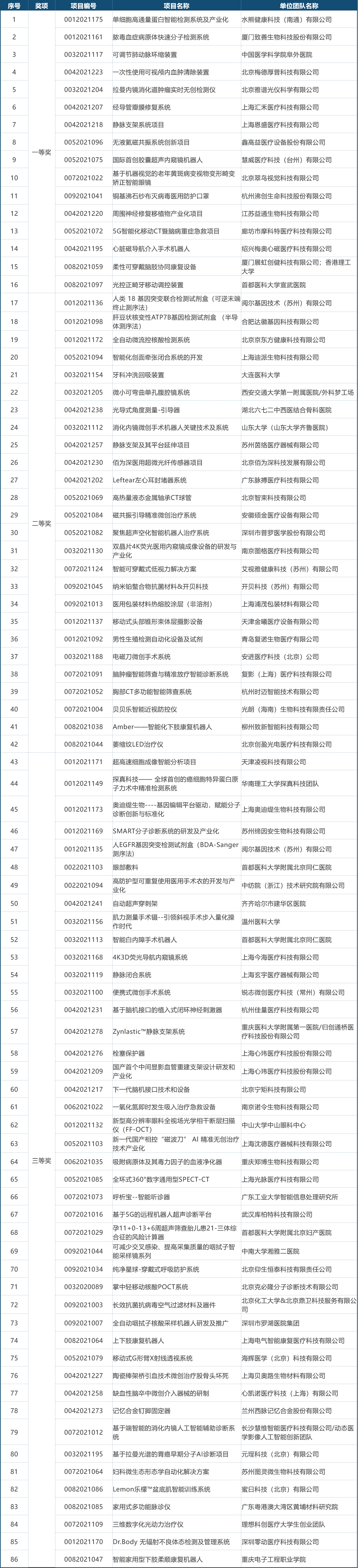 第四屆（2021）中國(guó)醫(yī)療器械創(chuàng)新創(chuàng)業(yè)大賽決賽獲獎(jiǎng)名單