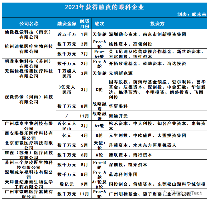 融資榜盤點(diǎn)丨中國眼科醫(yī)療器械13家上榜