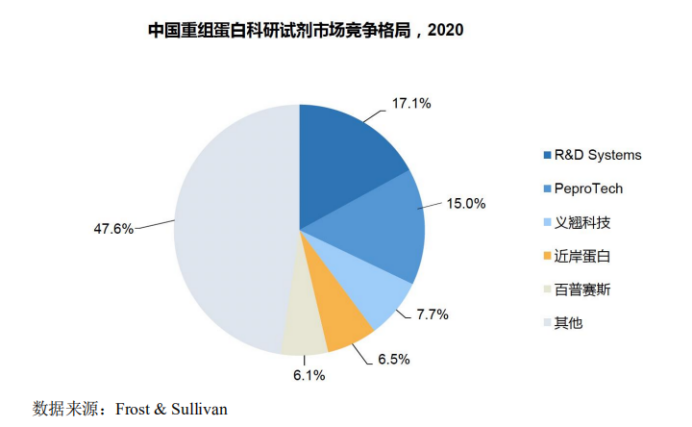 募資15億，國產(chǎn)排名第二的IVD原料企業(yè)擬上市