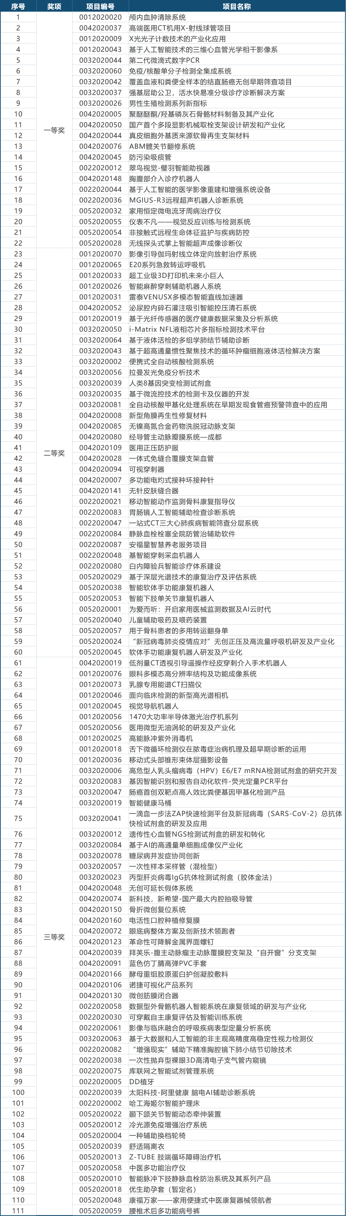 第三屆（2020）中國(guó)醫(yī)療器械創(chuàng)新創(chuàng)業(yè)大賽決賽獲獎(jiǎng)名單