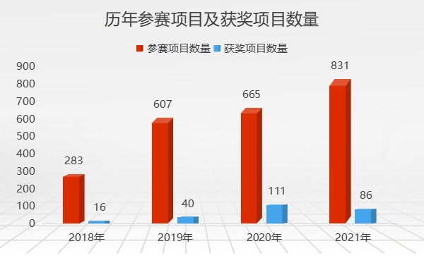 第五屆中國(guó)醫(yī)療器械創(chuàng)新創(chuàng)業(yè)大賽報(bào)名數(shù)量節(jié)節(jié)攀升，這一賽事你參加了嗎？