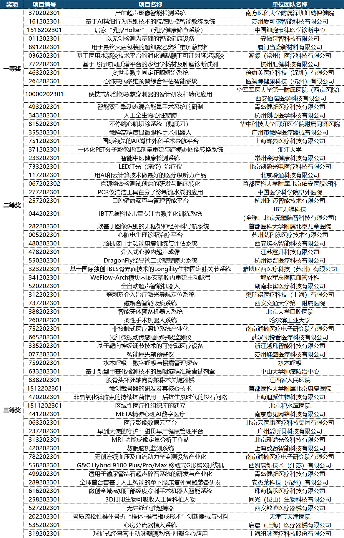 第六屆（2023）中國醫(yī)療器械創(chuàng)新創(chuàng)業(yè)大賽決賽獲獎名單