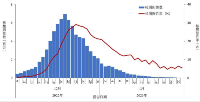 核酸日檢測(cè)量從1.5億暴跌到28萬，核酸企業(yè)還有未來嗎？